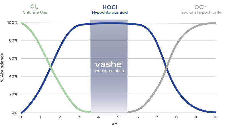 Load image into Gallery viewer, Vashe Wound Solution