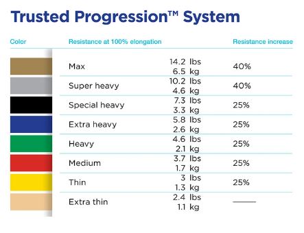 Load image into Gallery viewer, TheraBand Professional Latex Resistance Tubing with Handles