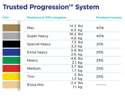 Load image into Gallery viewer, Theraband Professional Latex Resistance Bands, 50 Yard Roll