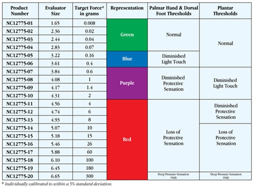 Load image into Gallery viewer, Touch Test® Sensory Evaluators