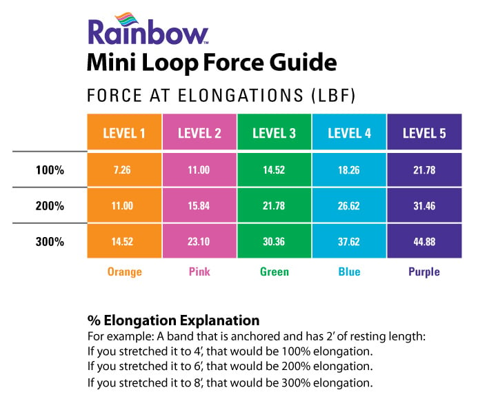North Coast Medical Rainbow™ Exercise Band Mini Loops